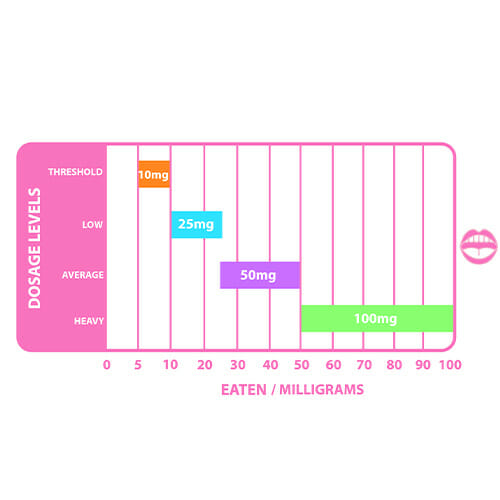 Delta 8 Edibles and Gummies Dosage Chart