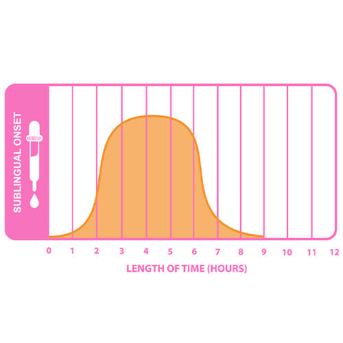 Delta 8 Hemp Sublingual Oils Onset Chart
