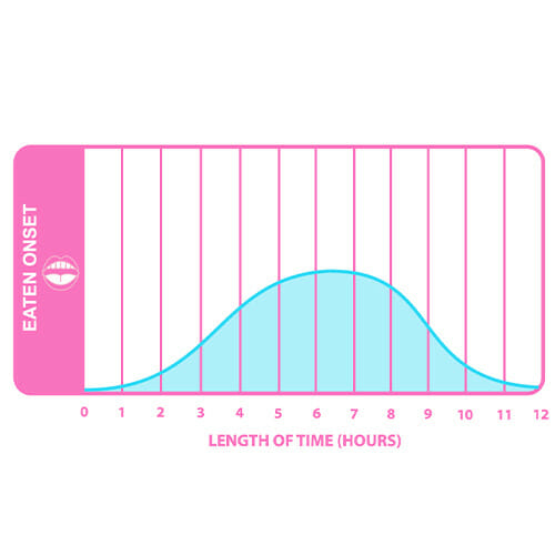 Delta 8 Hemp Edibles Onset Chart