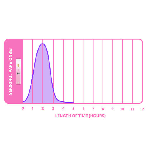 Delta 8 Hemp Flower and Vape Cartridge Onset Chart