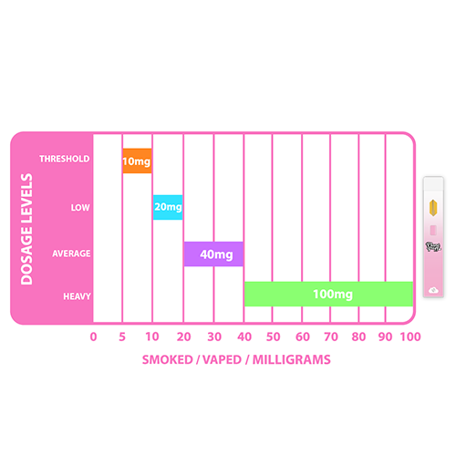 Delta 8 Smoking/Vaping Dosage Chart